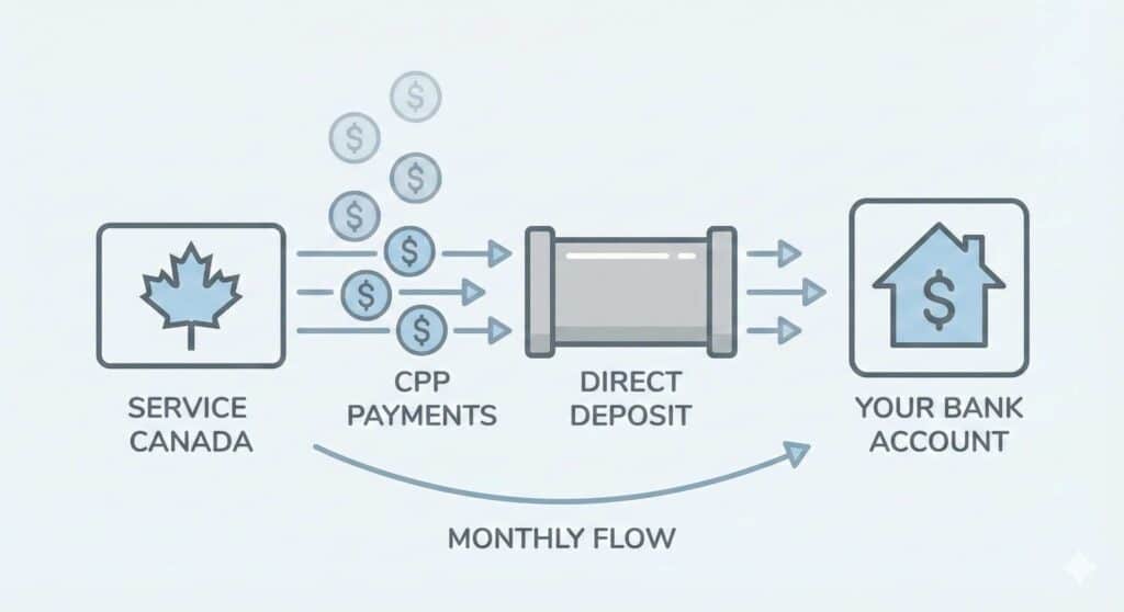 planning budget with CPP payments in Canada