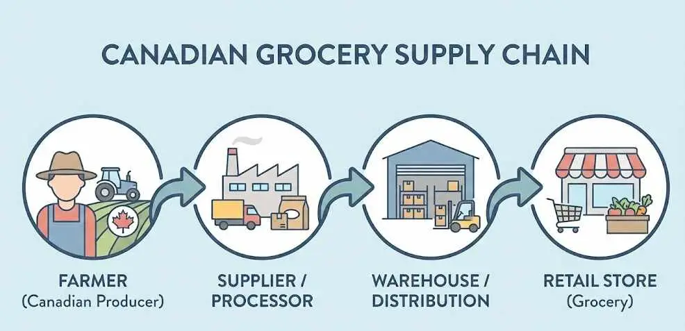 How Canada grocery code of conduct works